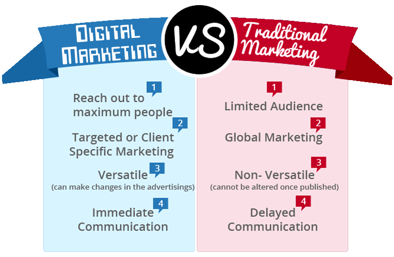 Digital Marketing versus Traditional Marketing